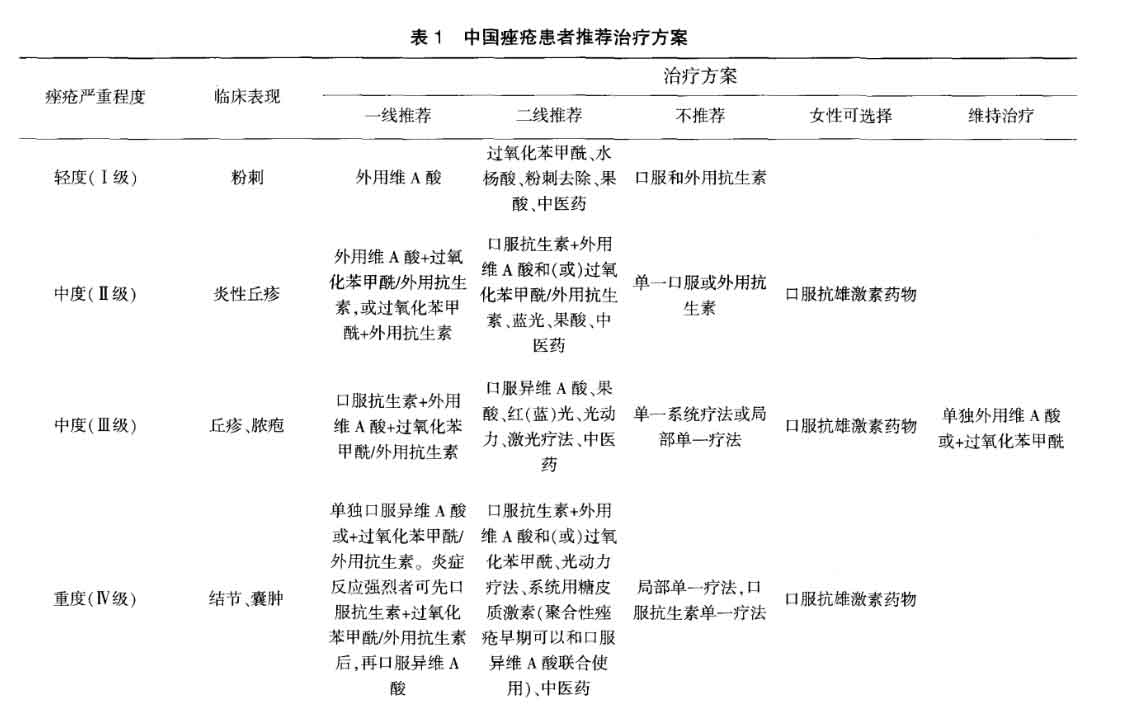 痤疮（痘痘）治疗方案-全民淘