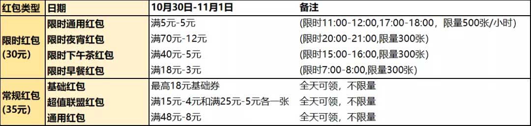 图片[2]-美团大额红包免费领！今天起 连续3日投放海量大额优惠券-全民淘